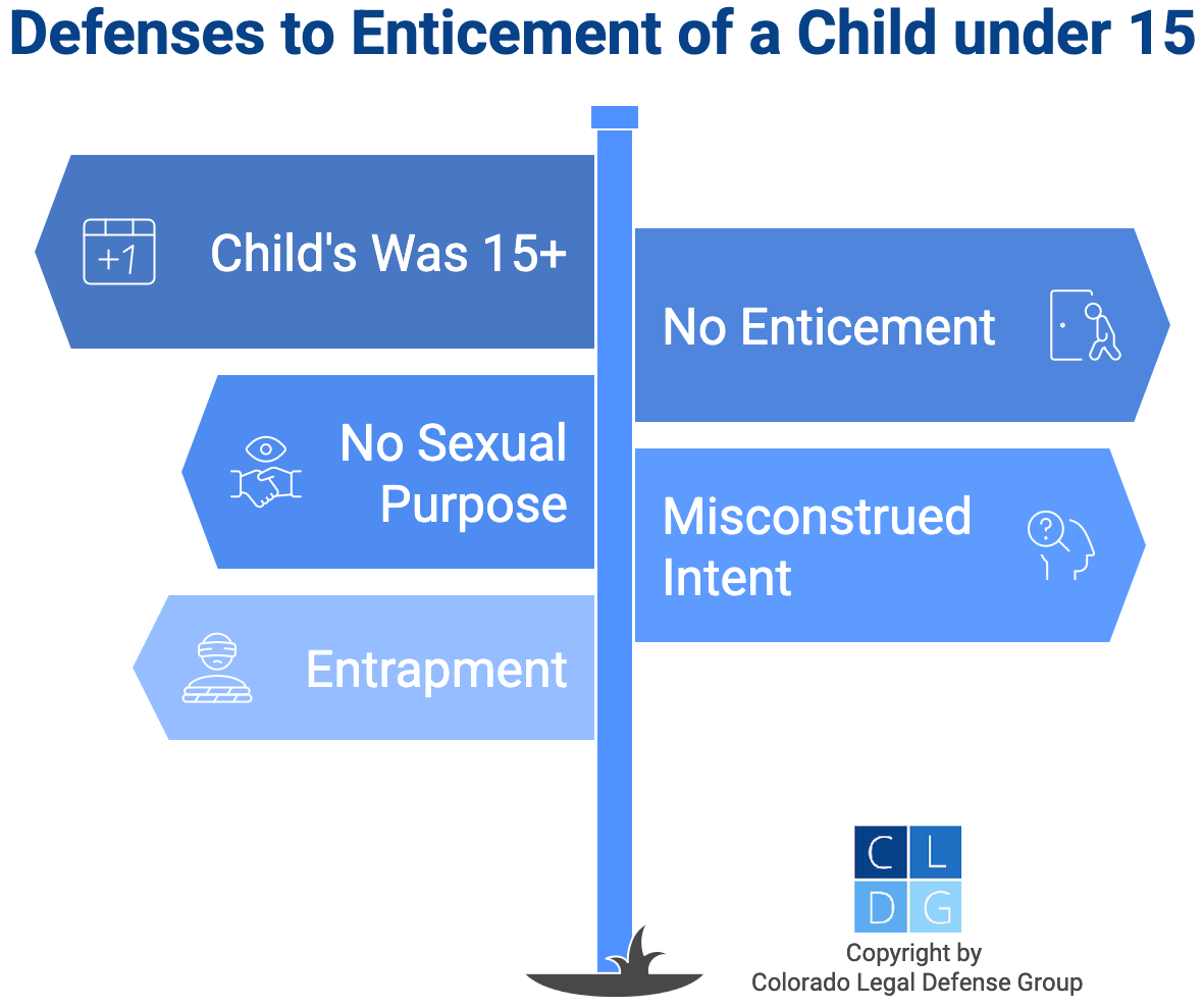 Graphic that shows defenses to enticement of a child under 15 charges, such as police entrapment or that the child was at least 15