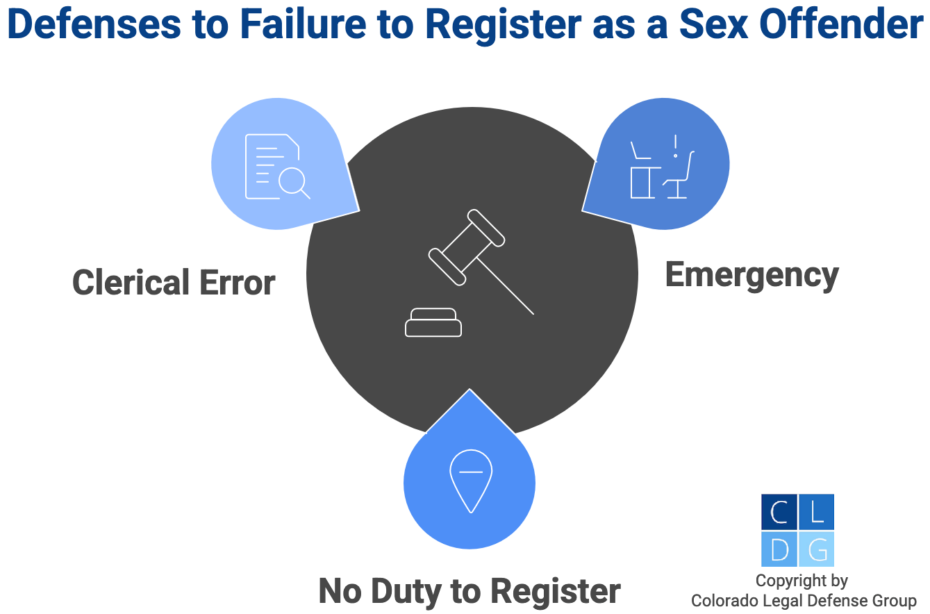 Graphic that shows defenses to failure to register as a sex offender, such as clerical error
