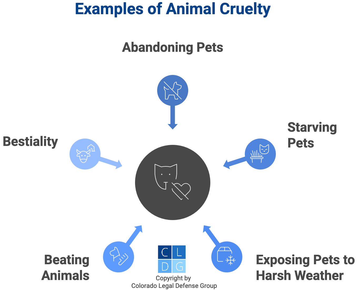 Gráfico que muestra ejemplos de crueldad hacia los animales, como abandonar mascotas o exponerlas a mal tiempo