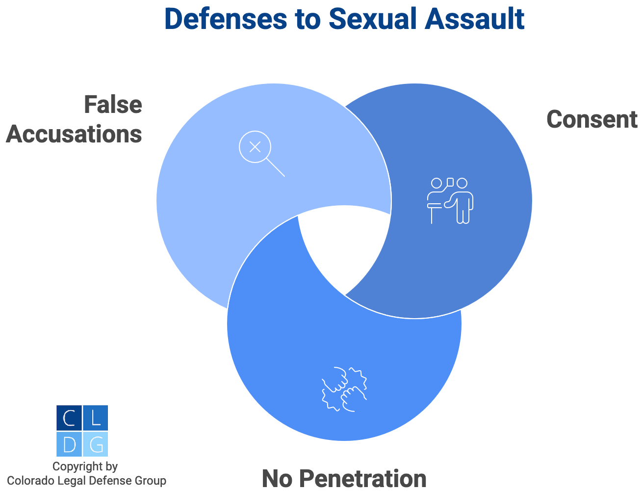 Gráfico que muestra tres defensas contra la violación, como acusaciones falsas, no penetración y consentimiento