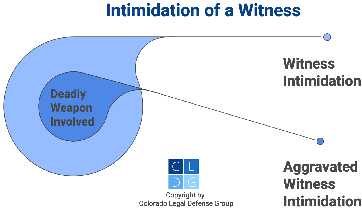 Diagrama de Venn que muestra que la intimidación agravada de testigos es un subconjunto de la intimidación a testigos 