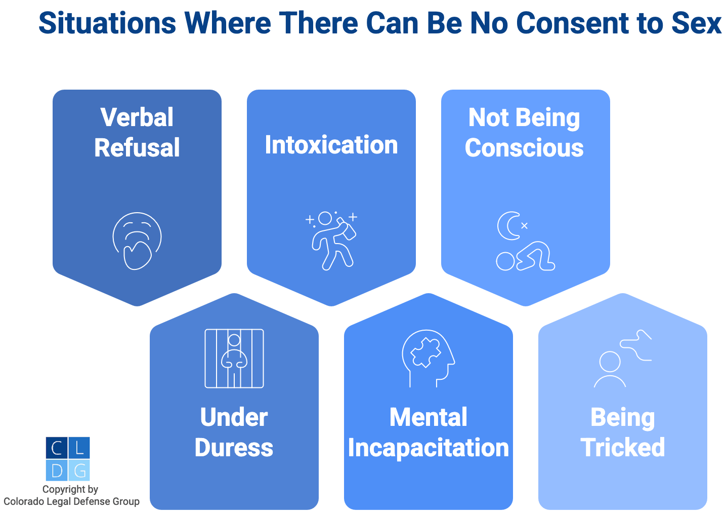 Gráfico que muestra barreras para el consentimiento, como estar intoxicado o actuar bajo coacción