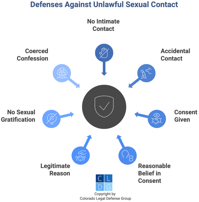Gráfico que muestra defensas contra el contacto sexual ilícito, como el consentimiento y el contacto accidental