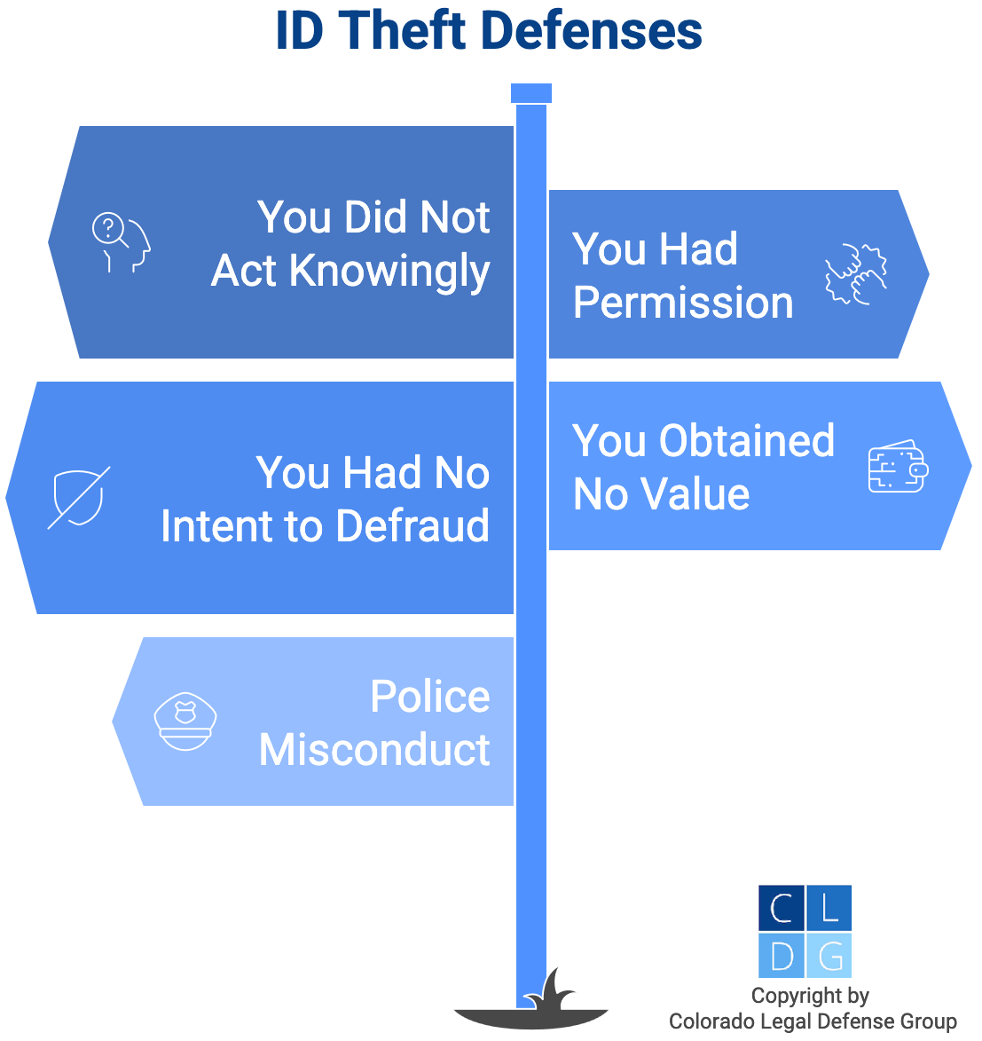 Graphic that shows defenses to Colorado ID theft charges, such as you had permission or you did not act knowingly
