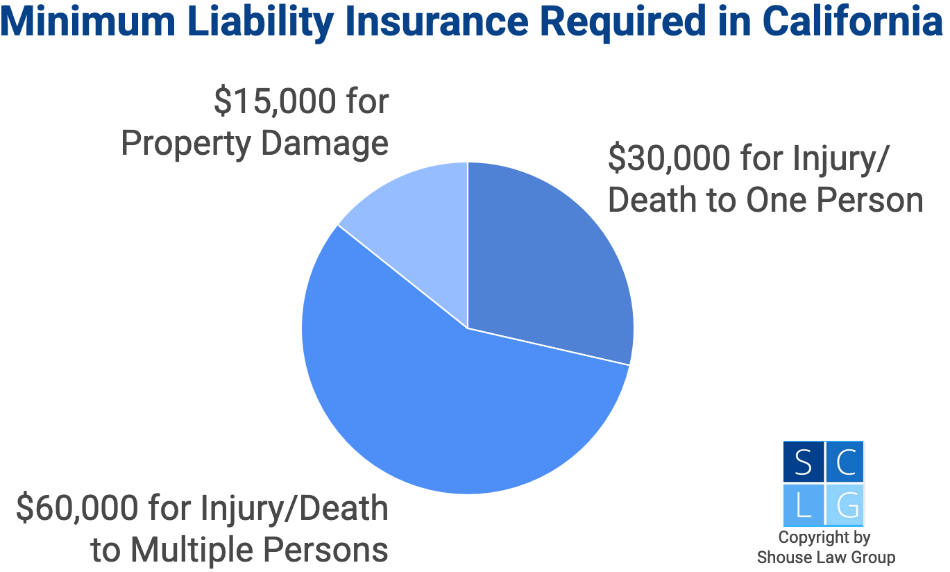 Gráfico que muestra que California requiere una cobertura mínima de seguro de auto 30/60/15