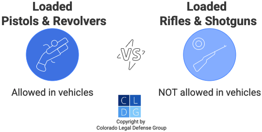 Gráfico que muestra que no se puede poseer armas largas cargadas en un vehículo en Colorado, pero sí se pueden poseer pistolas cargadas