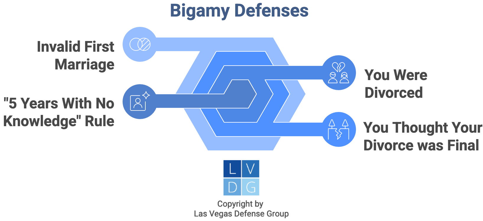 Gráfico que muestra defensas contra la bigamia, como matrimonio primero inválido o que estabas divorciado