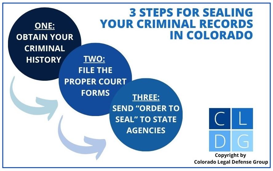 Diagrama de flujo que muestra que ilustra los tres pasos para sellar su historial criminal en Colorado