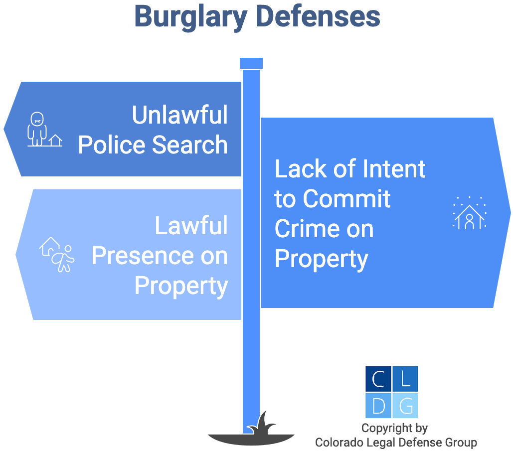 Gráfico que muestra defensas contra cargos de robo en Colorado, como una búsqueda policial ilegal o falta de intención de cometer un delito en la propiedad