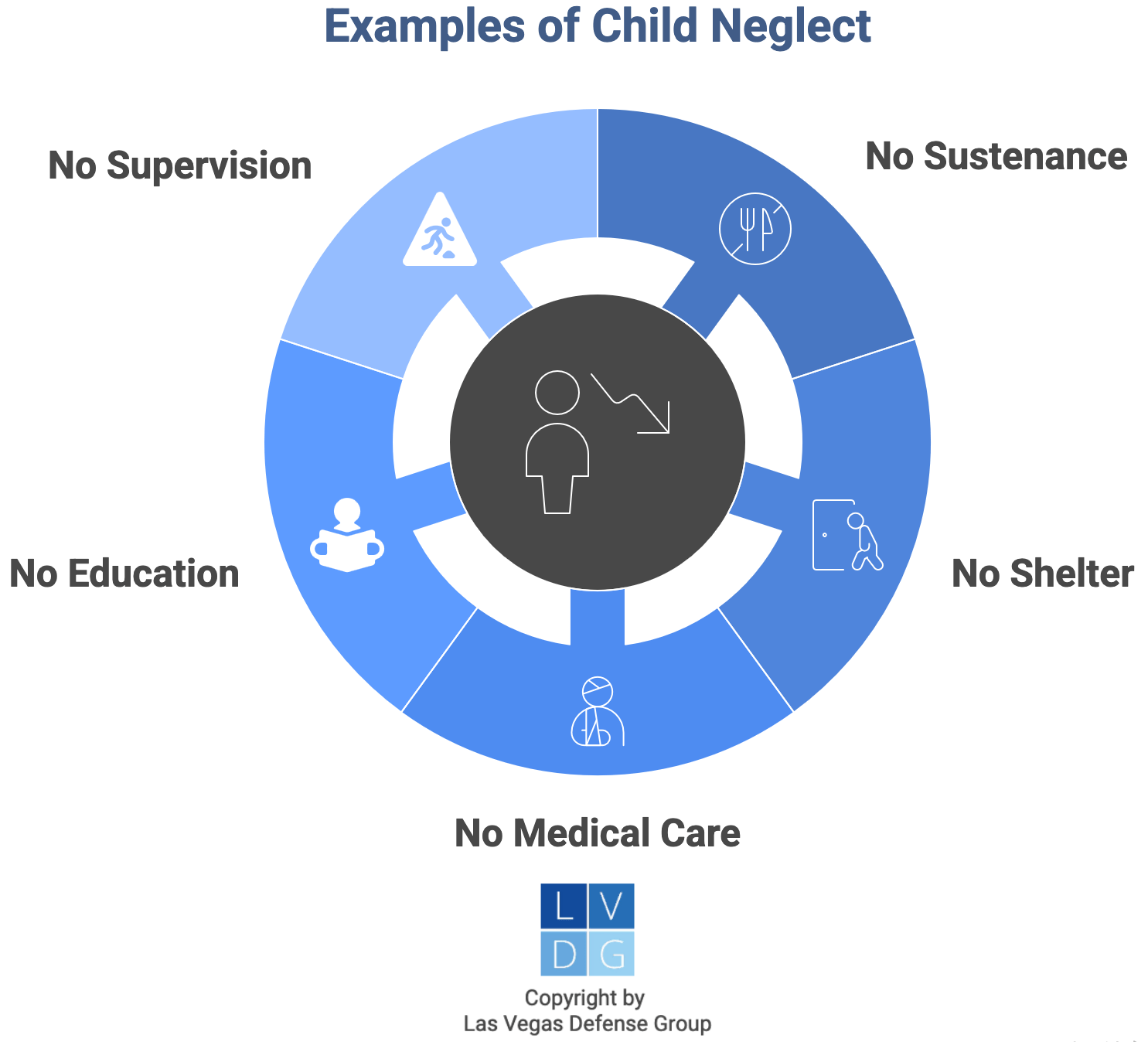 Graphic that shows types of child neglect, including deprivation of shelter, education, or food