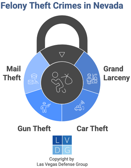Graphic that shows Nevada felony theft crimes, including grand larceny and mail theft