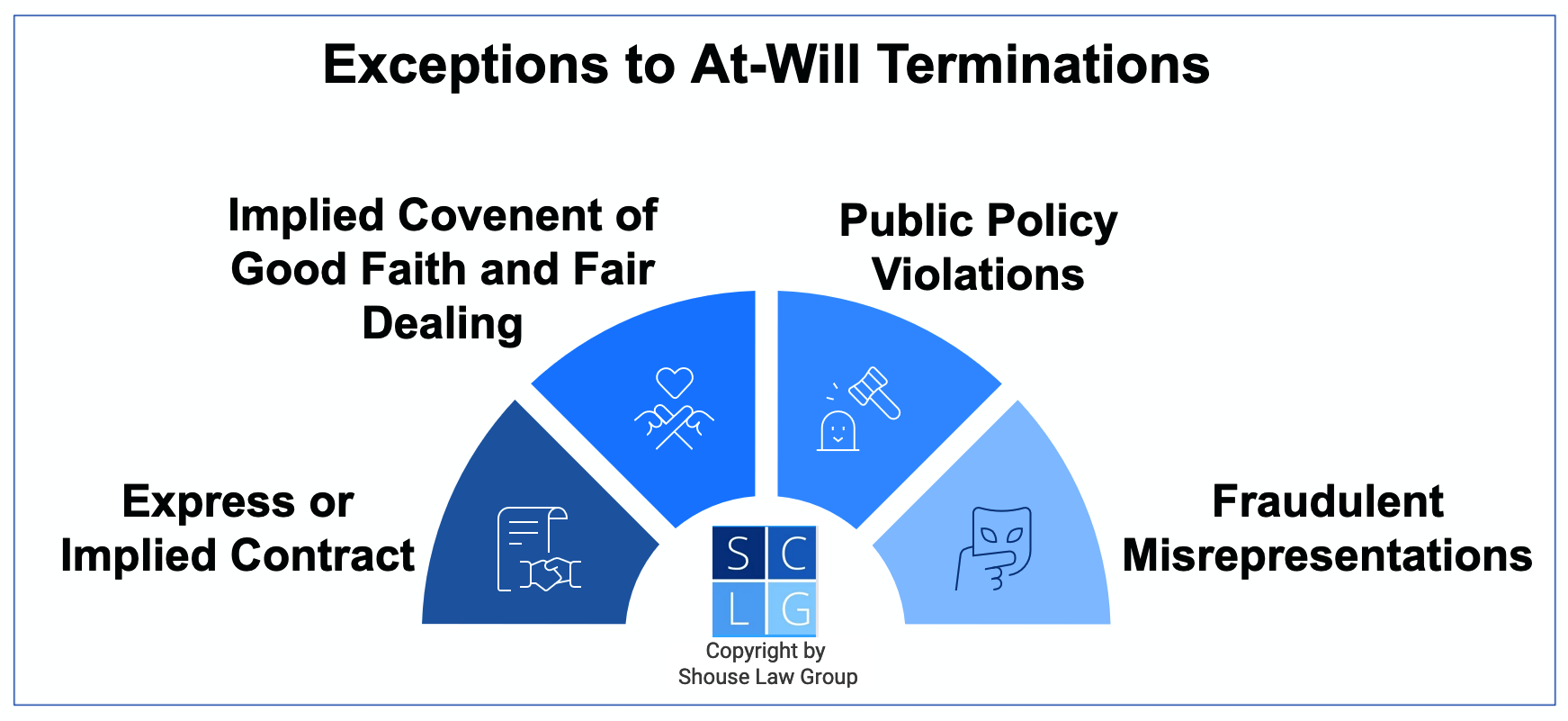 Graphic that shows exceptions to at will terminations in California, such as contracts and public policy violations