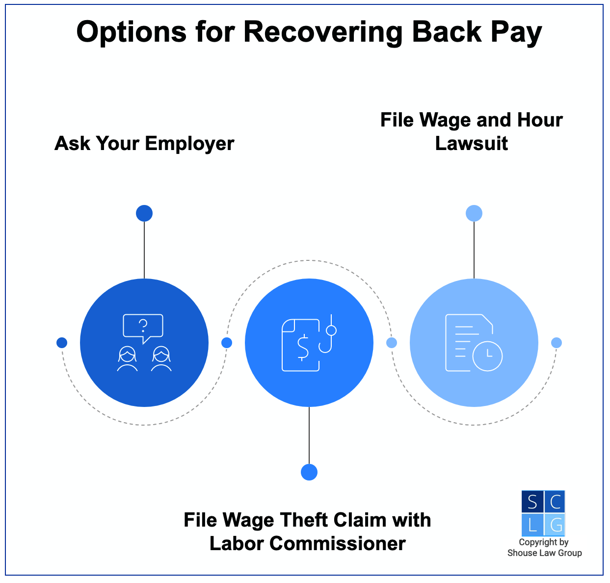 Gráfico que muestra opciones para recuperar salarios atrasados en California, incluyendo pedir a su empleador, presentar una reclamación por robo de salario ante el estado o presentar una demanda