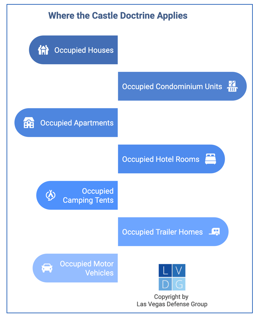 Graphic that shows where the Castle Doctrine applies in Nevada, such as occupied houses and condo units