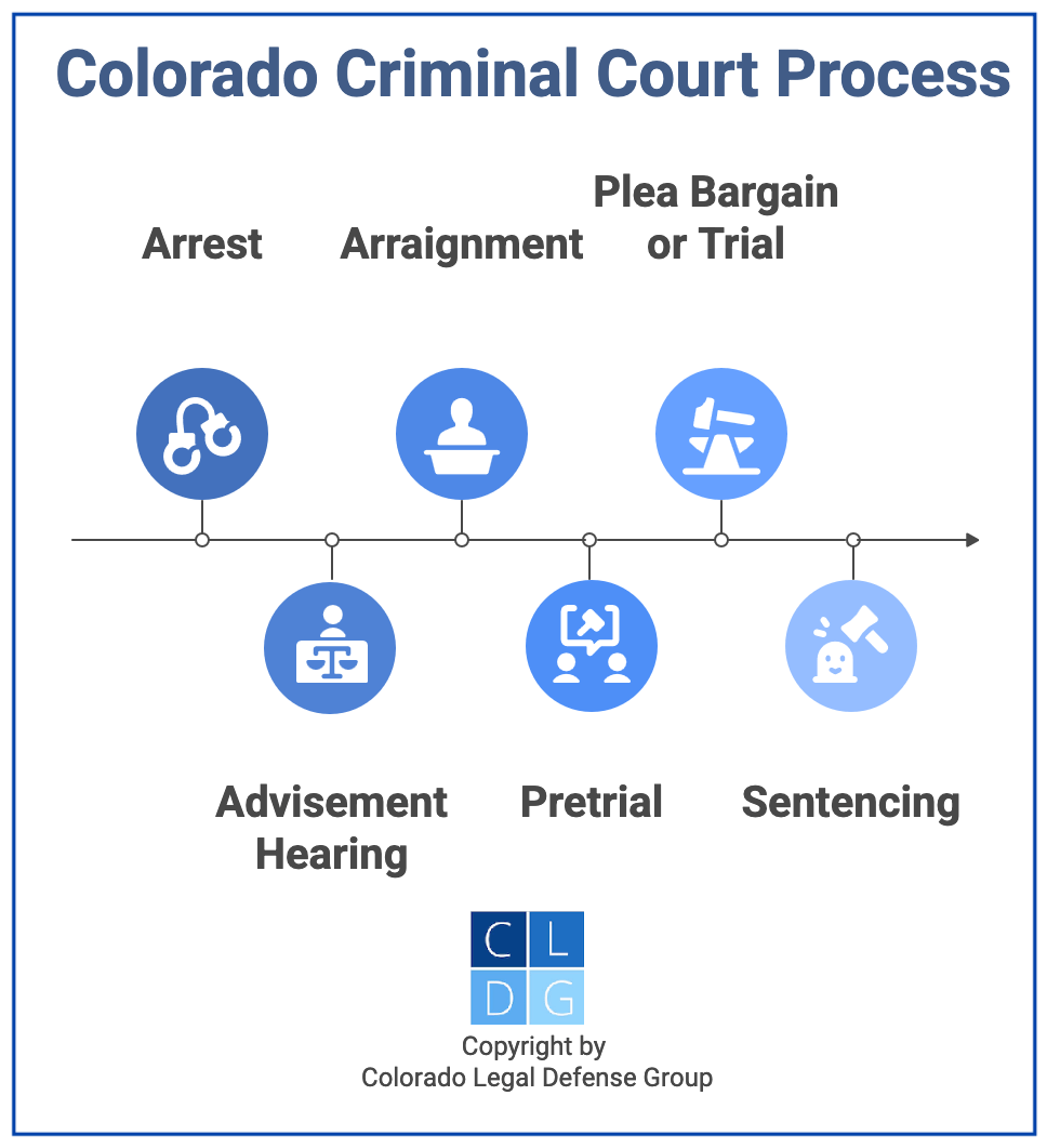Gráfico que muestra el diagrama de flujo del proceso penal en Colorado, desde el arresto y las audiencias de asesoramiento hasta el juicio y la sentencia