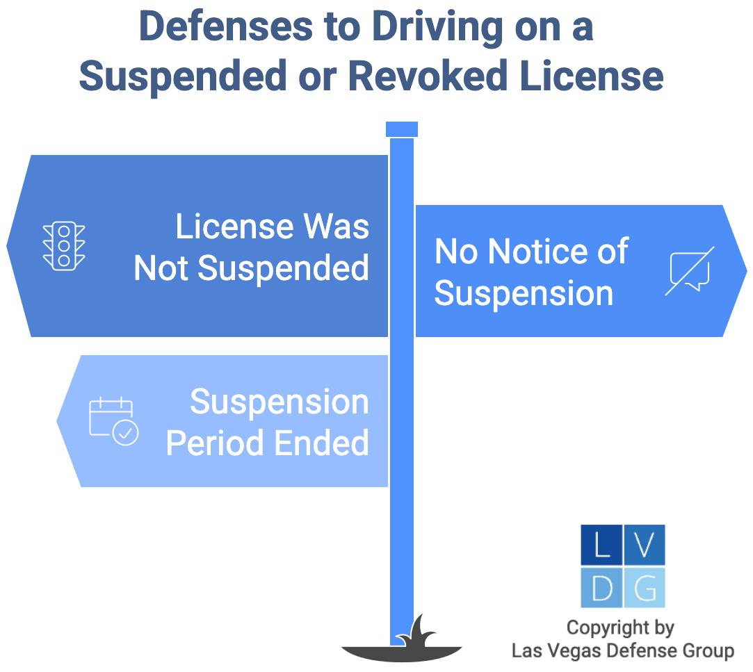 Gráfico que muestra defensas contra cargos en Nevada por conducir con licencia suspendida, como no recibir notificación de suspensión