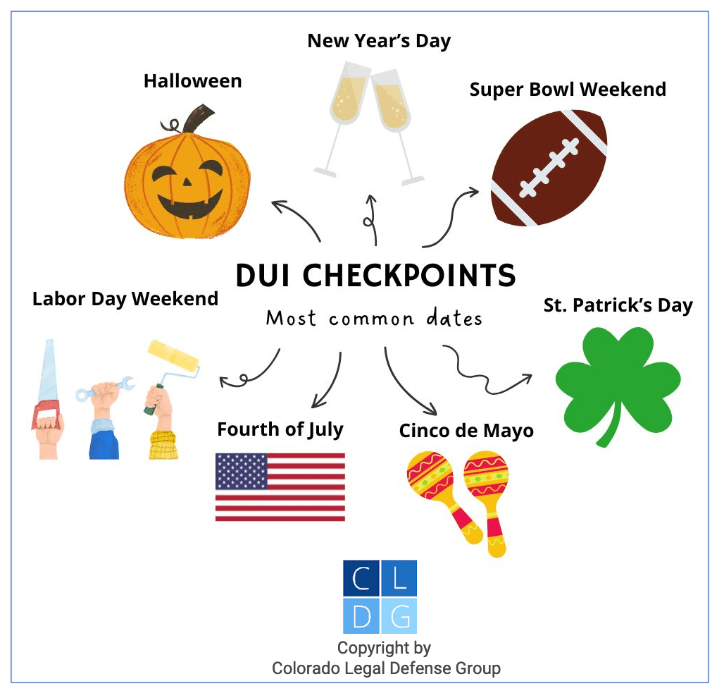 Graphic that shows common times for DUI checkpoints in Colorado, such as New Year's Day and July Fourth. 