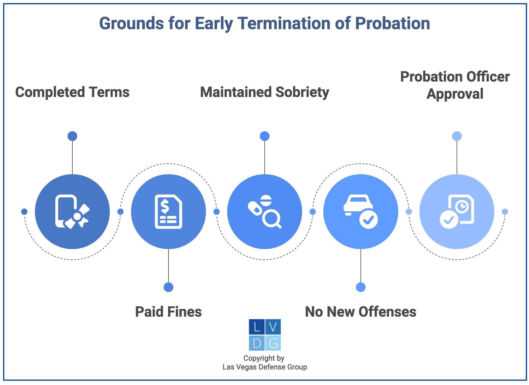 Graphic that shows common grounds of early termination of probation in Nevada, such as maintaining sobriety