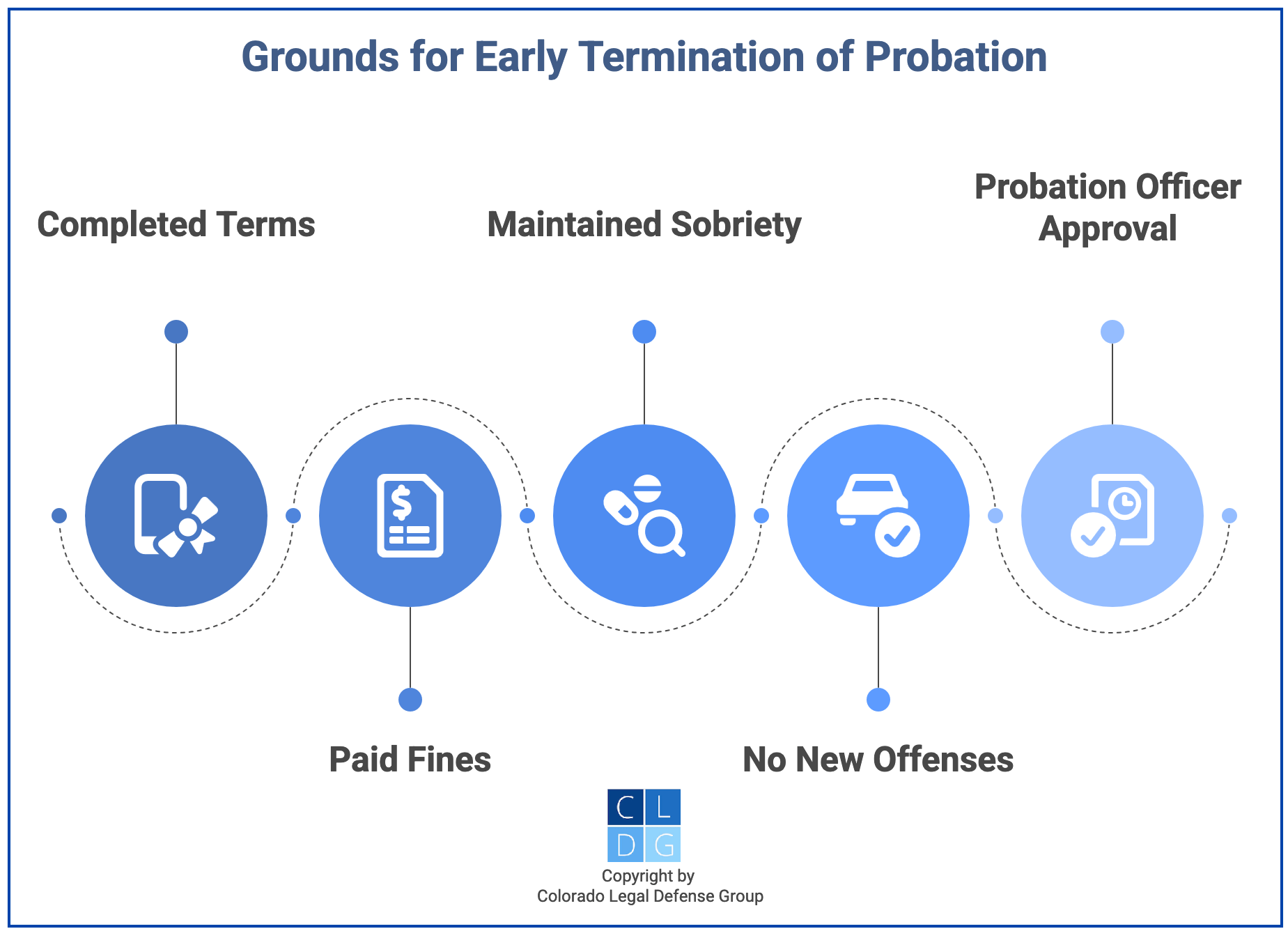 Graphic that shows common grounds of early termination of probation
