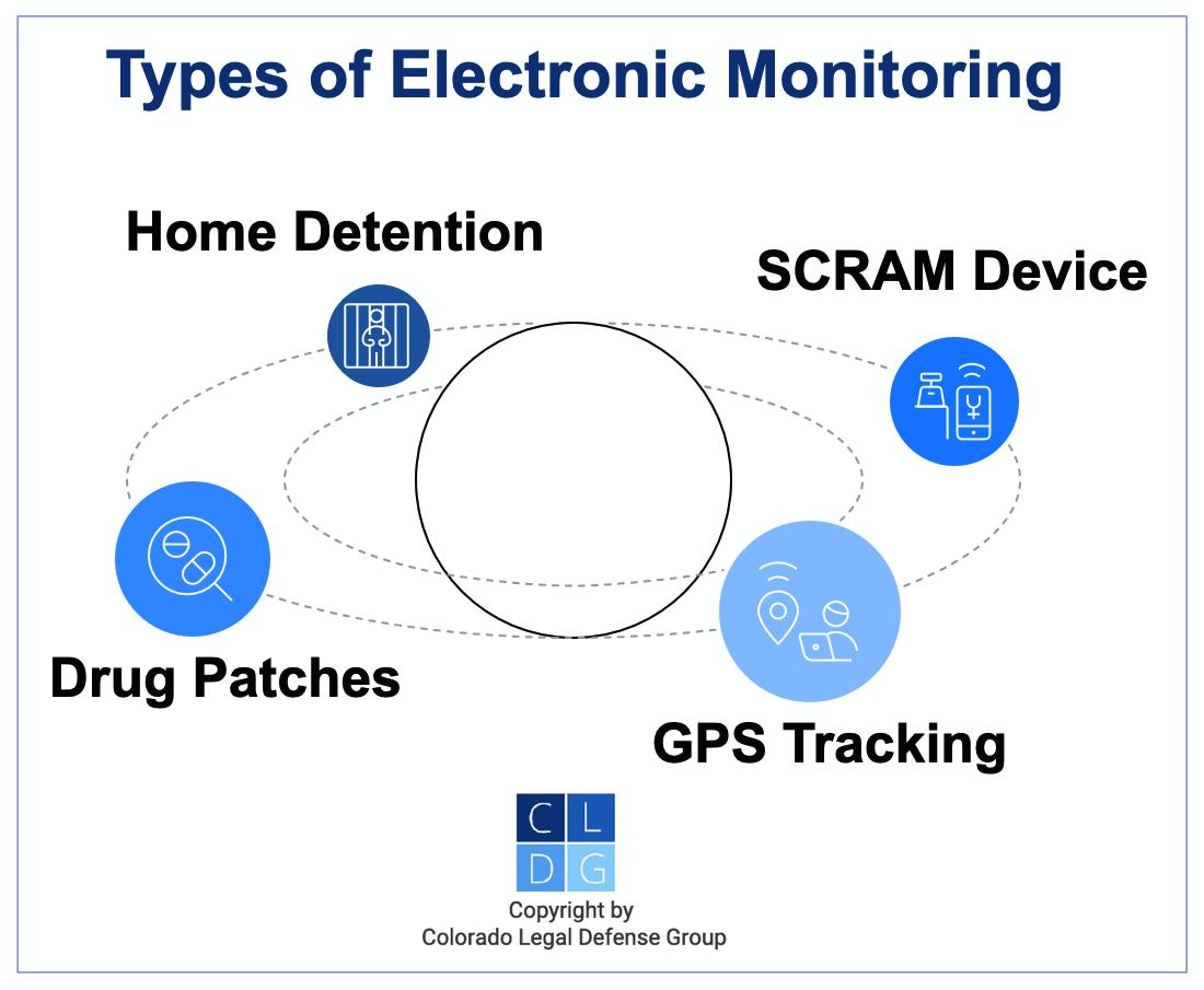 Gráfico que muestra tipos de monitoreo electrónico en Colorado, como SCRAMs y rastreo GPS
