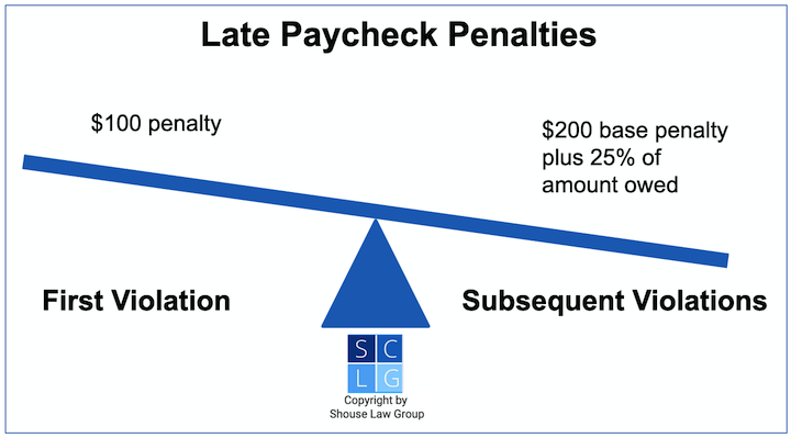 Gráfico que muestra las multas por cheques de pago atrasados en California