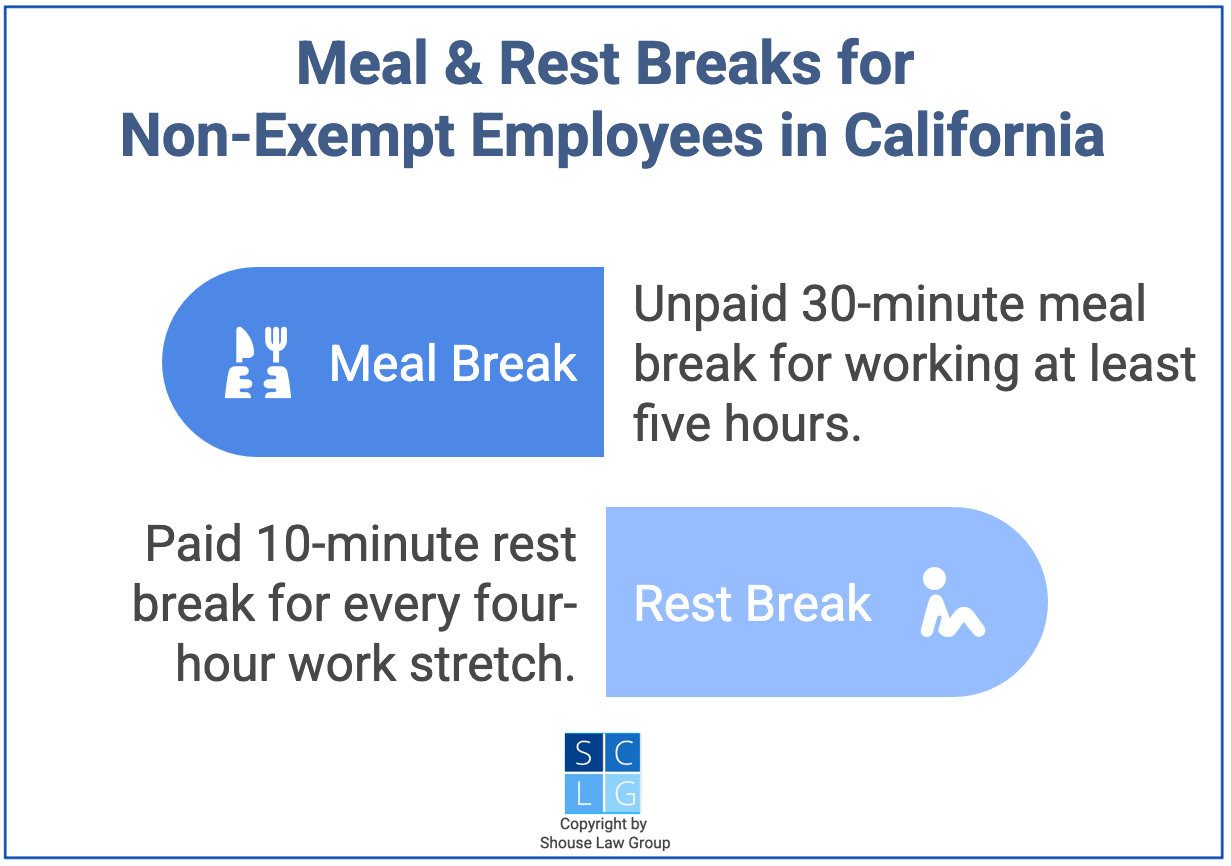 Gráfico que muestra las leyes de descansos para comer y descansar en California para empleados no exentos