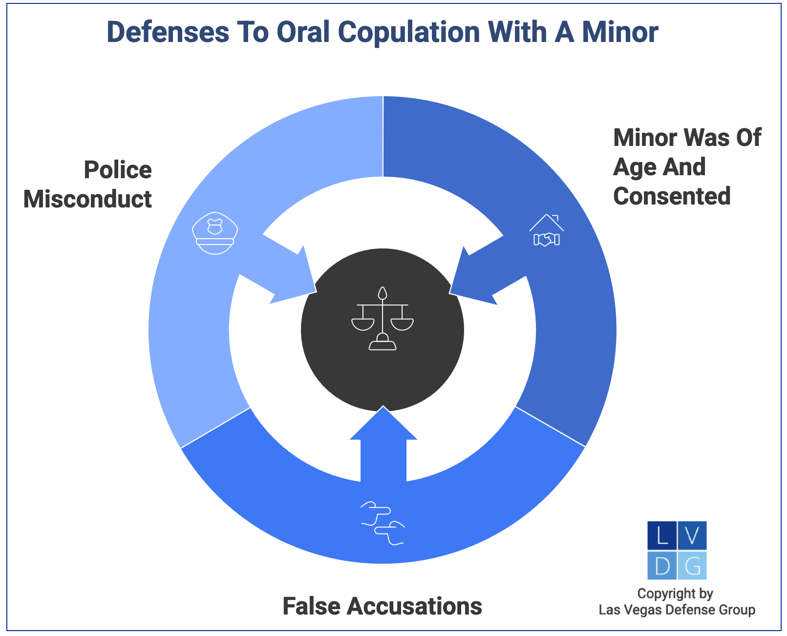 Graphic that shows defenses to forced oral copulation with a minor in Nevada, including false accusations and police misconduct