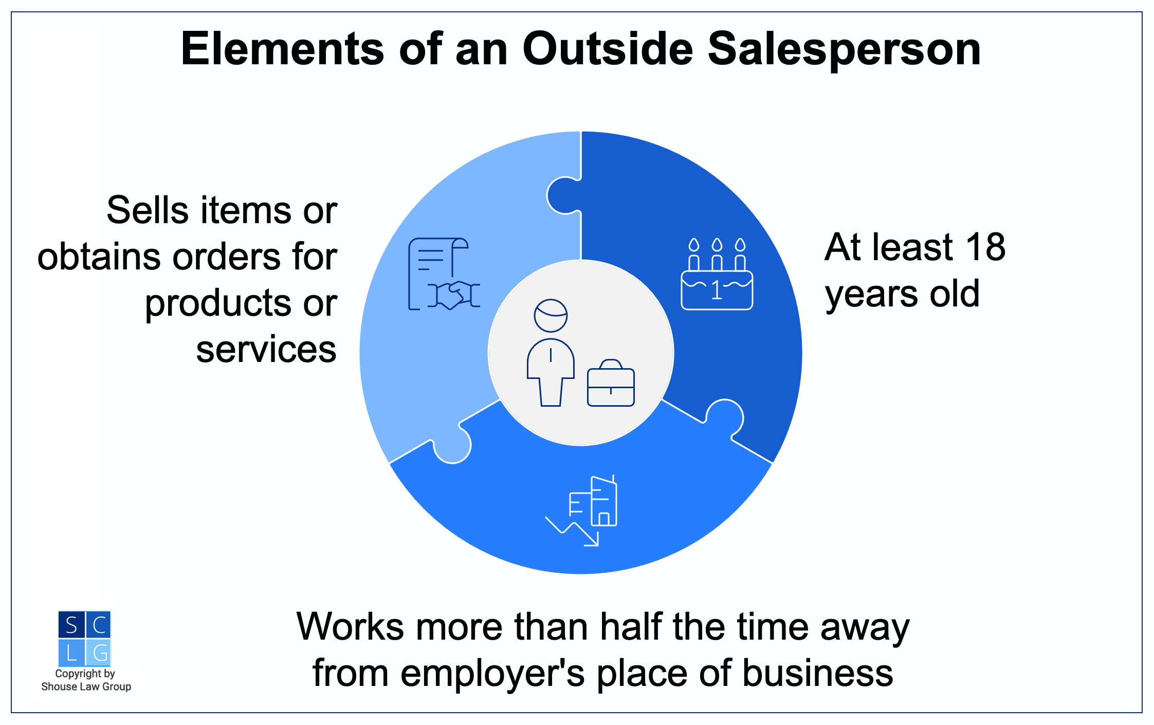 Gráfico que muestra los requisitos para ser un vendedor externo, como tener al menos 18 años y pasar al menos la mitad del tiempo laboral fuera del lugar de trabajo del empleador