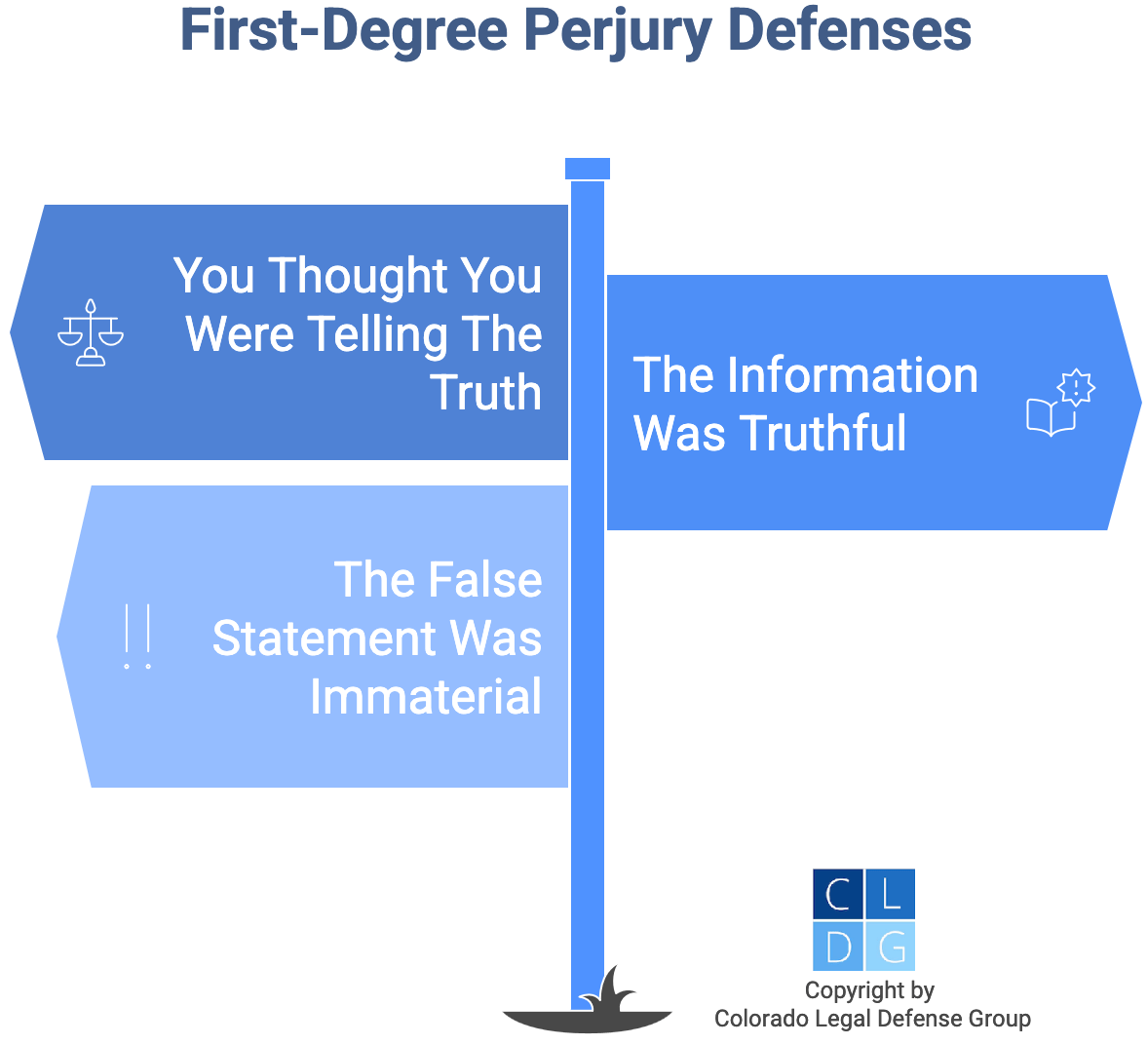 Gráfico que muestra defensas contra la falsedad ideológica en primer grado en Colorado, incluyendo información inmaterial y que usted pensaba que la información era veraz