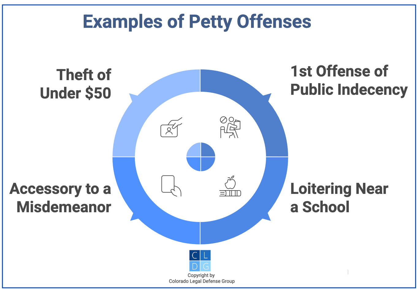 Gráfico que muestra ejemplos de delitos menores en Colorado, como robo de menos de $50