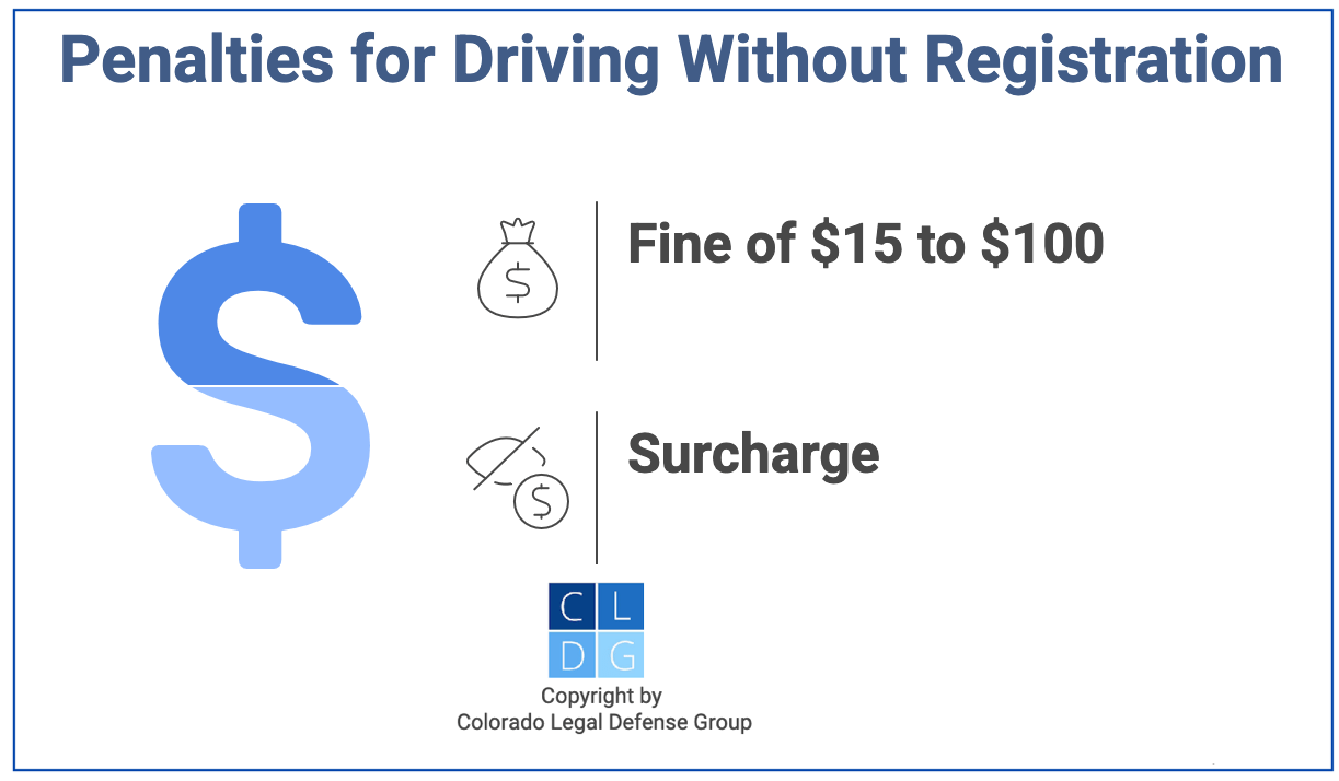 Gráfico que muestra que conducir sin registro en Colorado conlleva un pequeño recargo y una multa de $15 a $100.