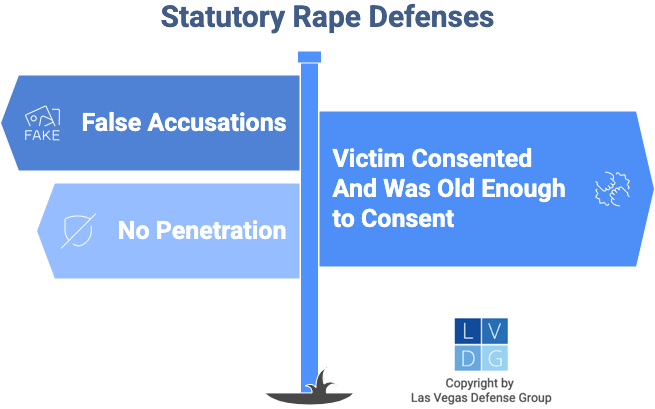 Graphic that shows defenses to statutory rape in Nevada, such as false accusations and no penetration