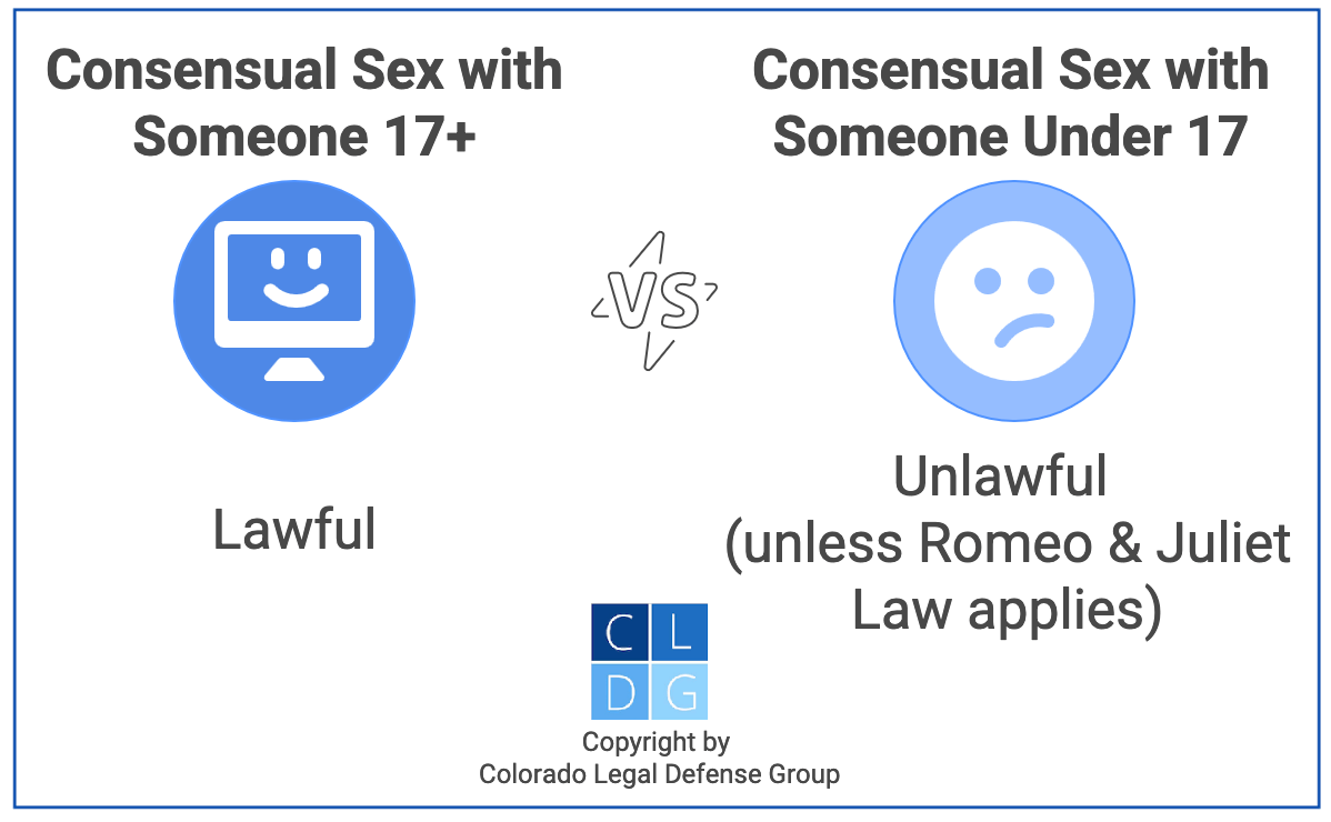 Gráfico que muestra que tener sexo con alguien menor de 17 años (la edad de consentimiento del estado) es violación estatutaria en Colorado a menos que aplique la excepción Romeo y Julieta