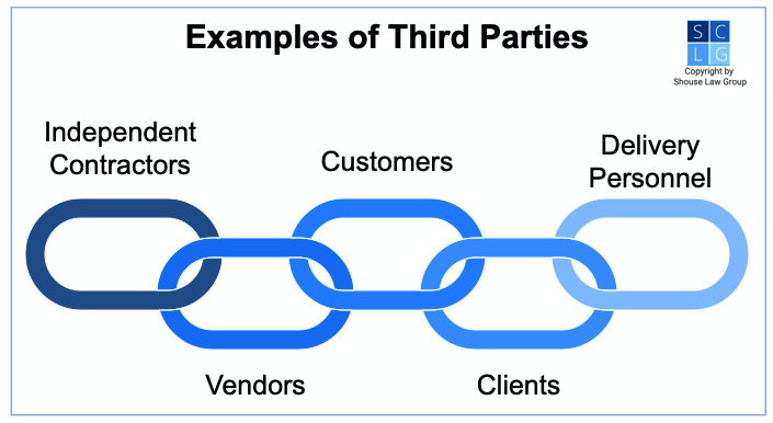 Graphic that shows examples of third parties in sex harassment cases such as independent contractors, customers, clients, and vendors. 