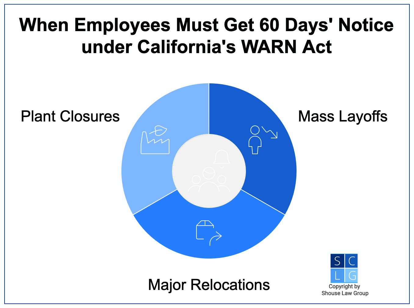 Graphic that shows when California employers must give 60 days' notice under the WARN Act