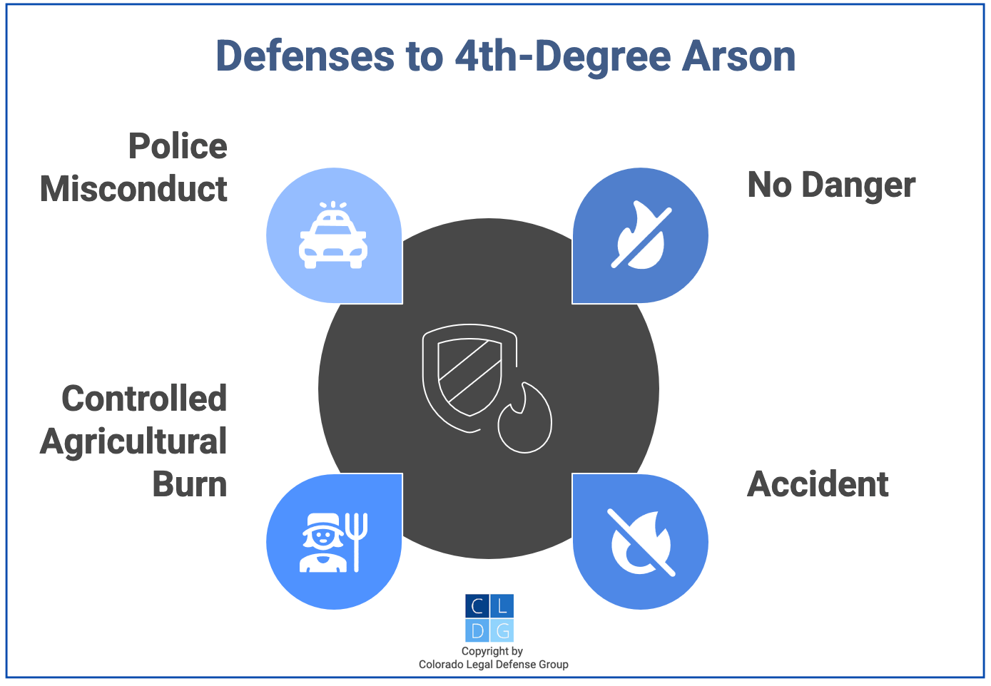 Graphic that shows defenses to 4th degree arson in Colorado under C.R.S. 18-4-105, such as accident or no danger