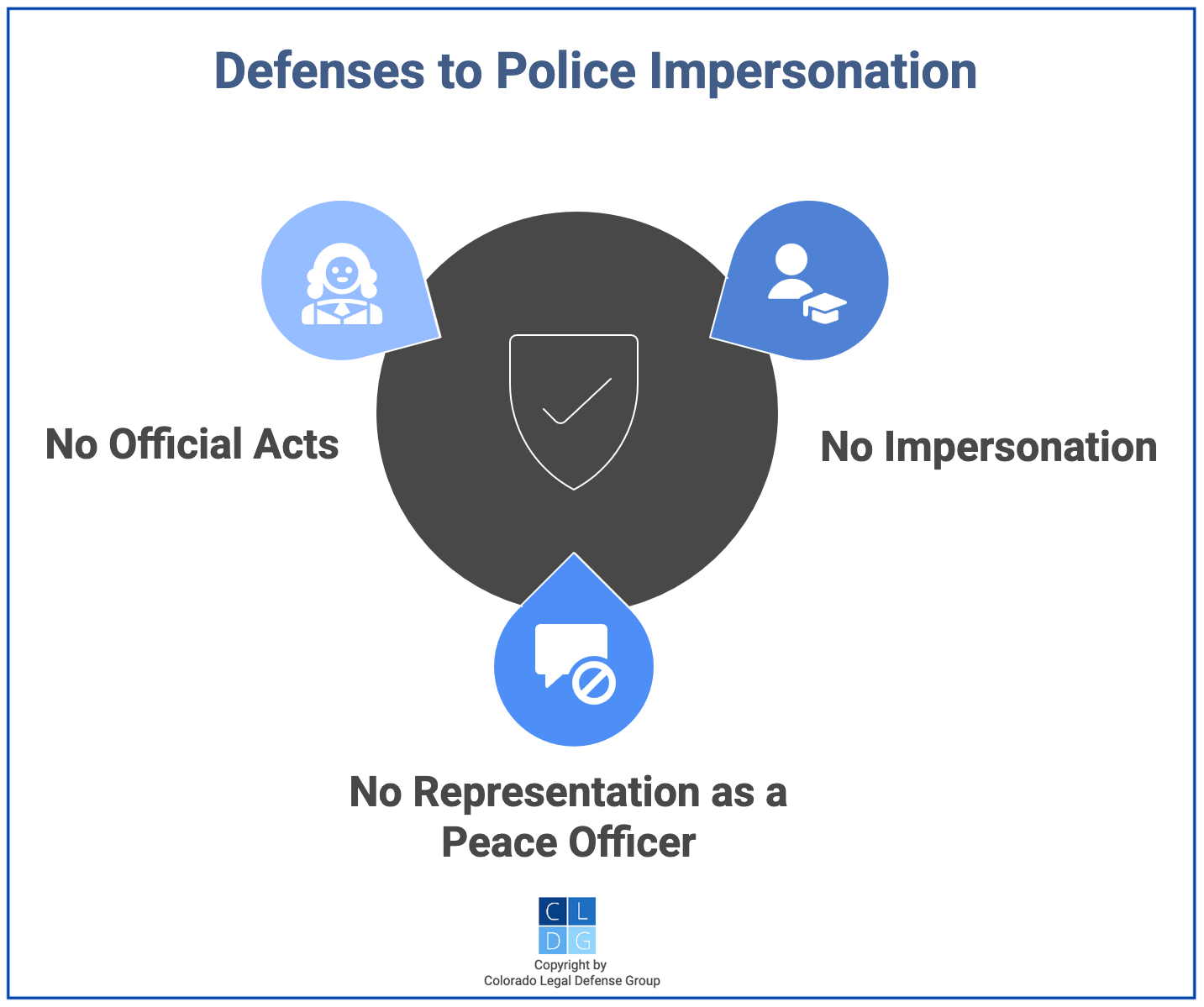 Gráfico que muestra defensas en Colorado contra la suplantación de un oficial de paz bajo C.R.S. 18-8-112, como no realizar actos oficiales