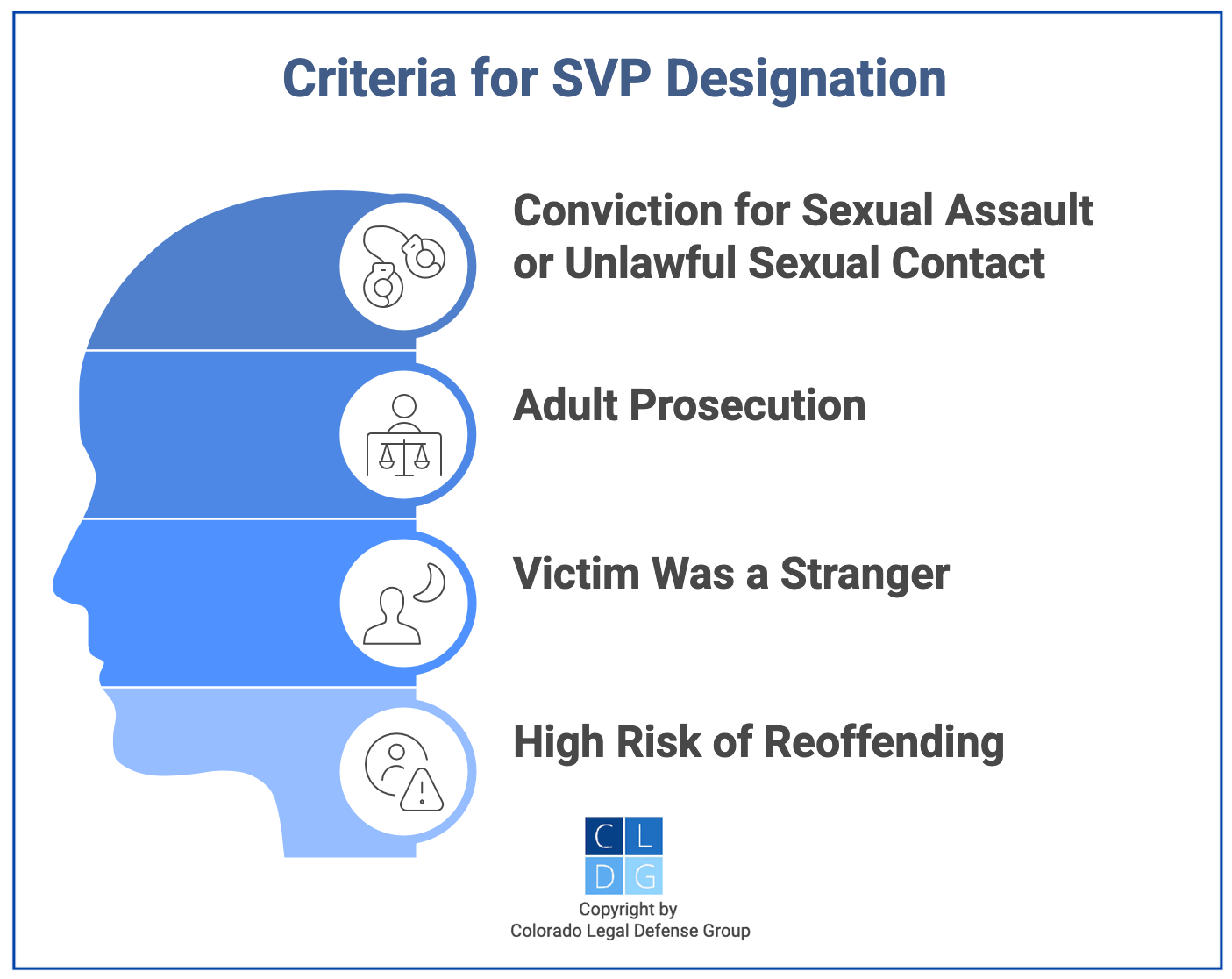 Graphic that shows criteria for being an SVP in Colorado, including a rape or unlawful sexual contact conviction