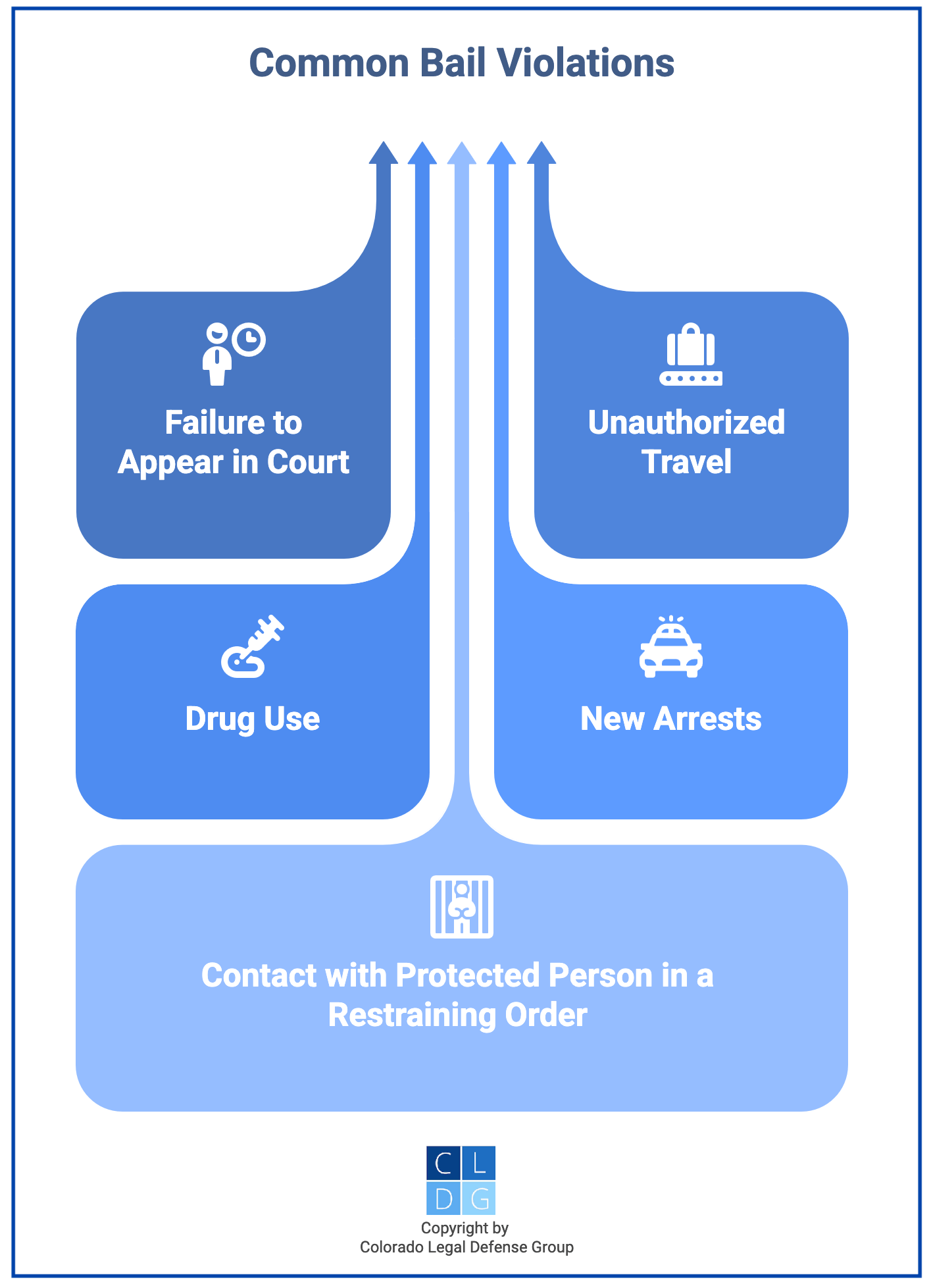 Graphic that shows common bail violations in Colorado, including failure to appear (FTA)