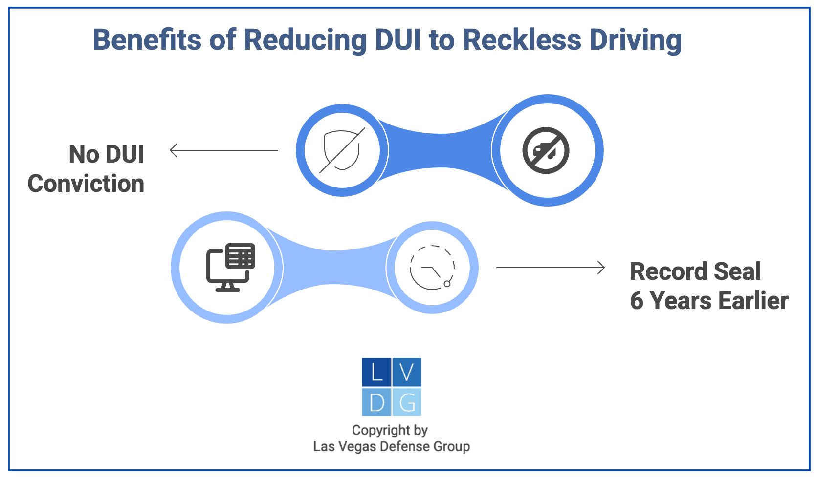 Graphic that shows benefits of reducing DUI to reckless driving in Nevada, such as a getting your record seal six years earlier