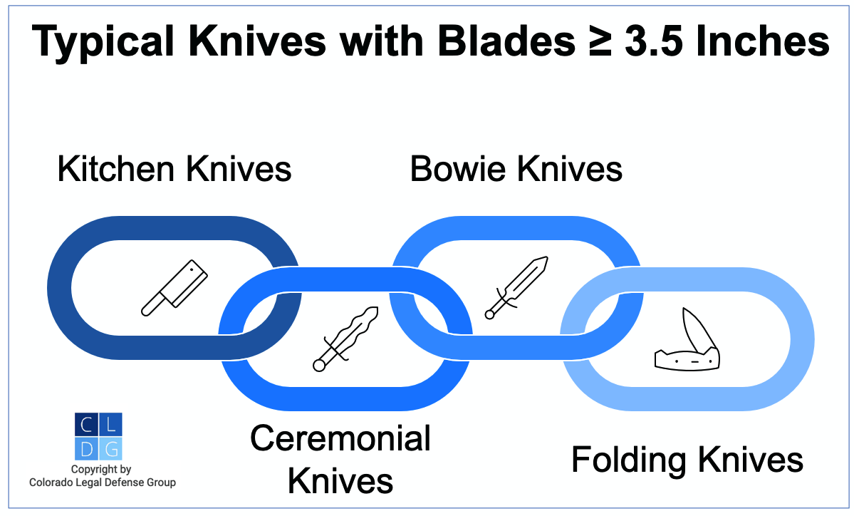 Graphic that shows knives that typically have blades of 3.5 inches or longer, such as ceremonial knives and bowie knives