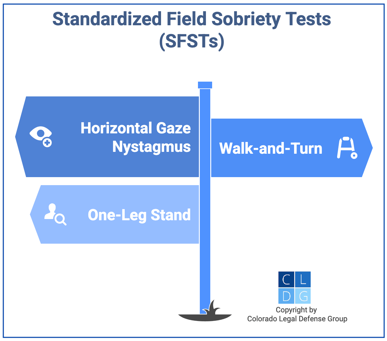 Graphic that shows the three standardized field sobriety tests in Colorado, including the walk-and-turn, the one-legged-stand, and the horizontal gaze nystagmus 