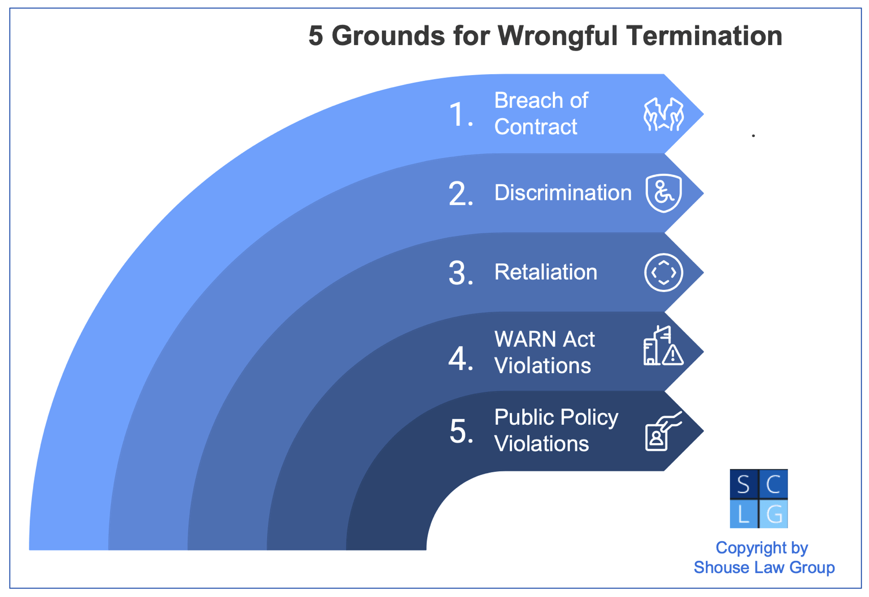 Graph that shows five grounds for wrongful termination claims in California, such as breach of contract, discrimination, retaliation, WARN Act violations, and public policy violations. 