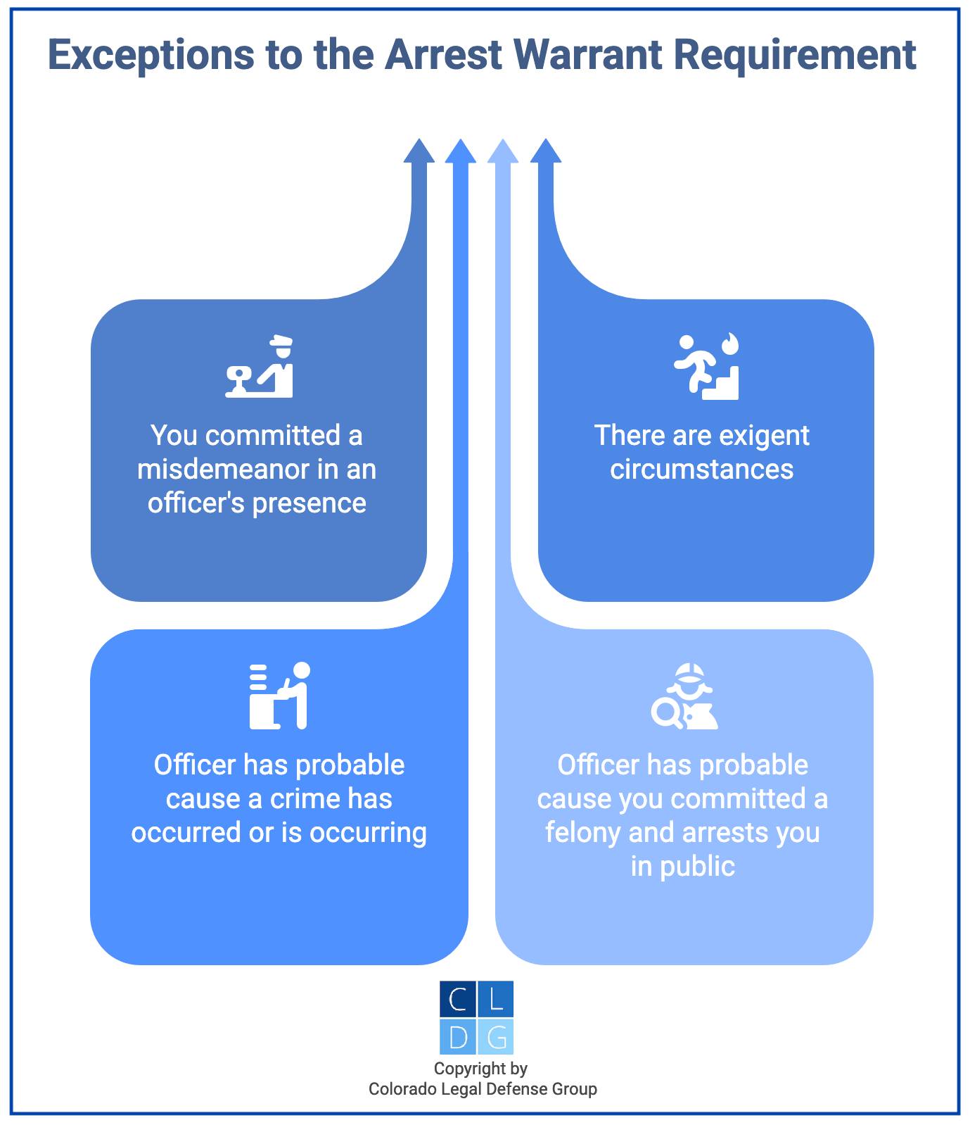 Gráfico que muestra cuándo la policía de Colorado puede hacer arrestos sin orden, como si hay circunstancias exigentes