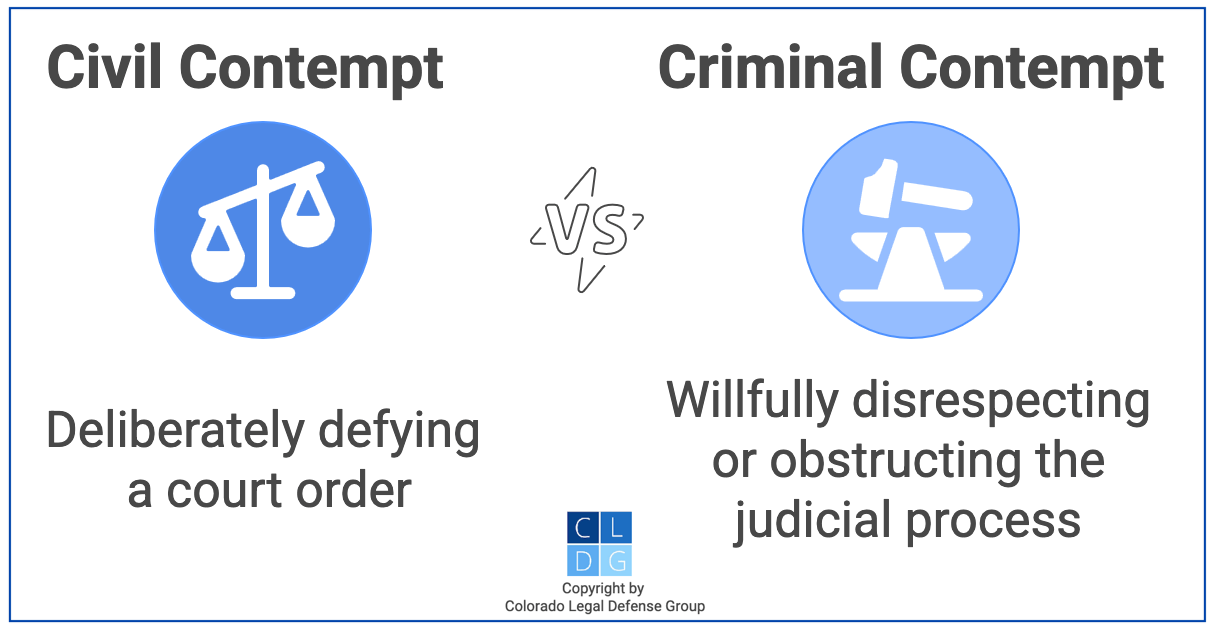 Gráfico que muestra la diferencia entre desacato civil y penal en Colorado