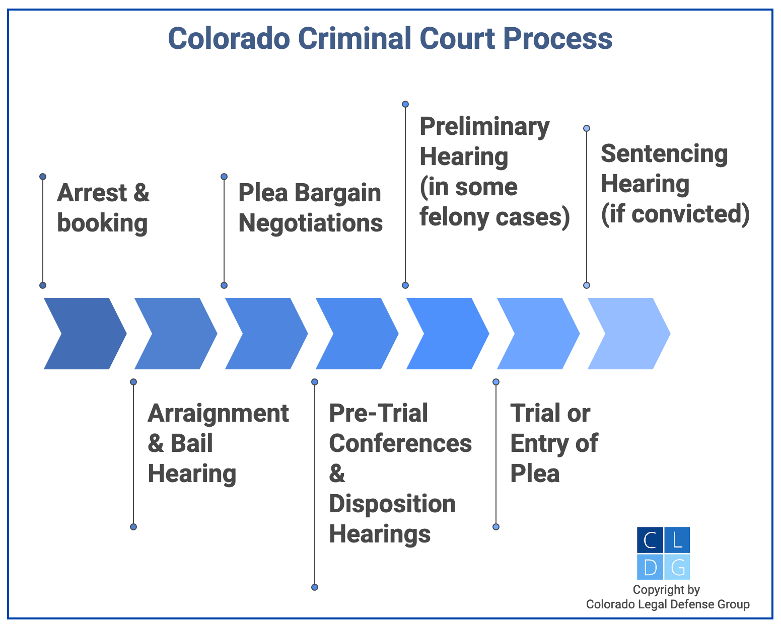 Diagrama del proceso judicial de Colorado, desde el arresto hasta la sentencia