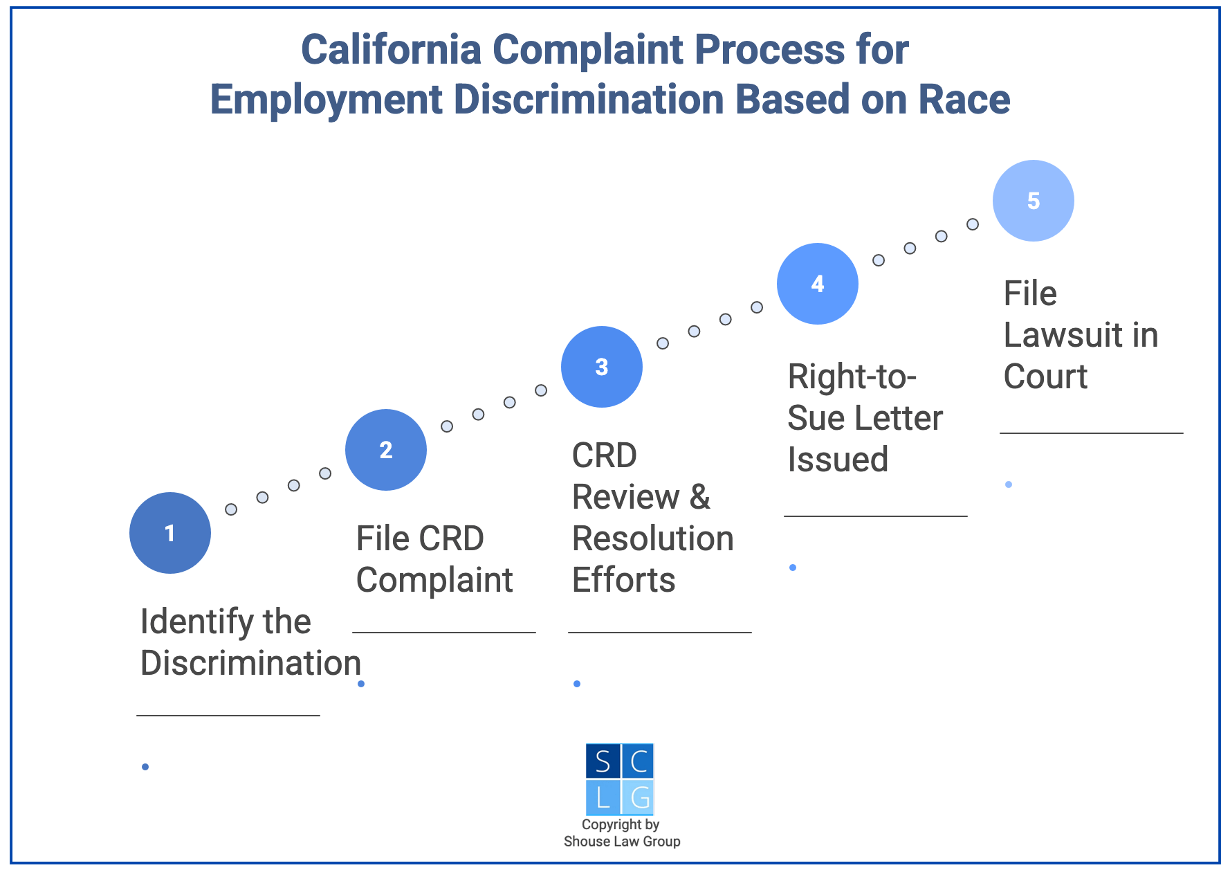 Flowchart of CRD complaint process in California for employment discrimination based on race