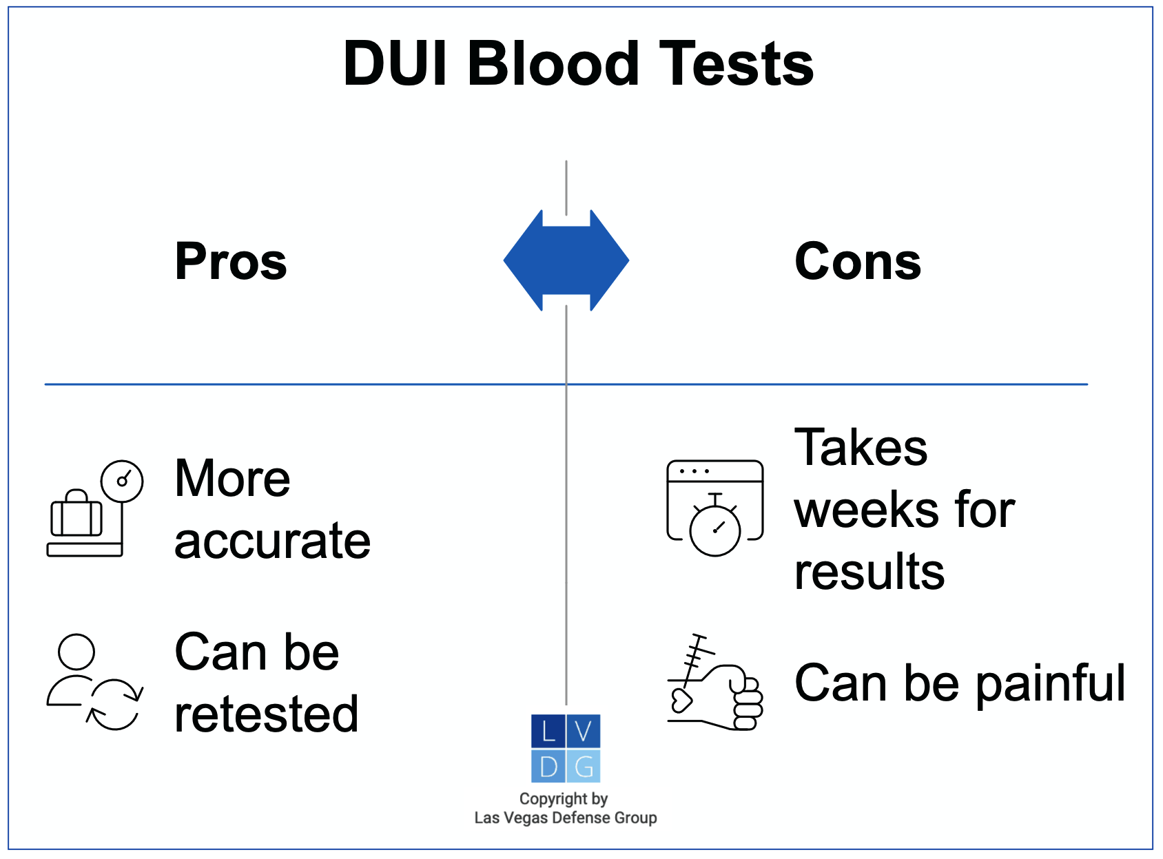 Graphic that shows pros and cons of DUI blood tests, such as more accurate but more painful.