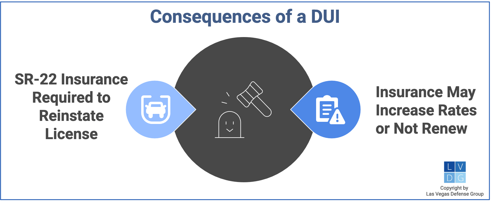 Gráfico que muestra que obtener un DUI en Nevada probablemente hará que tus tarifas de seguro aumenten