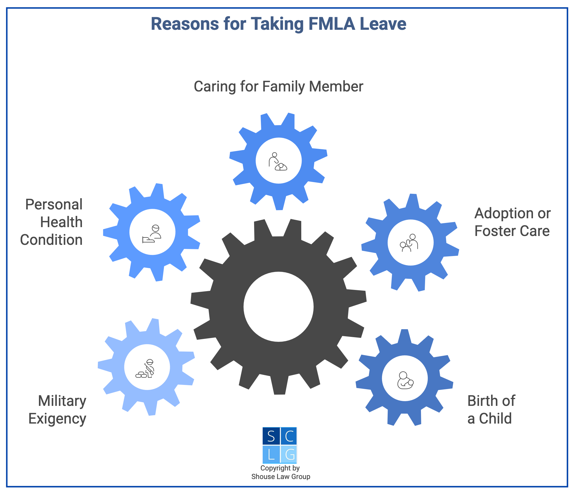 Graphic that shows reasons for taking FMLA leave, such as to care for a family member or baby bonding. 